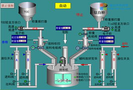 世紀星組態軟件在日化廠配料拌和監控系統的應用——北京世紀長秋科技專業監控系統工程安裝服務
